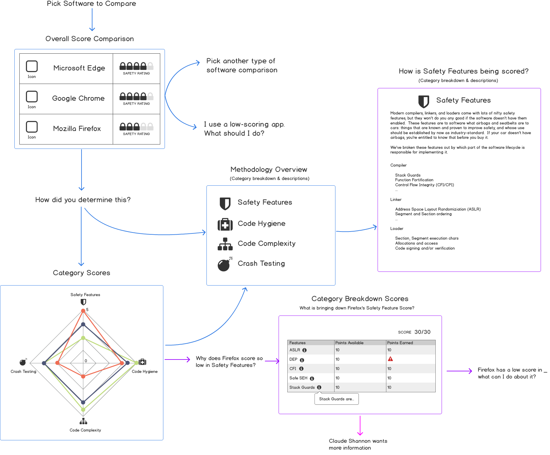 user flows (program)